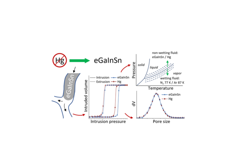 Breakthrough in Macropore Analysis: Galinstan as an eco-friendly, nonhazardous alternative to mercury in liquid intrusion porosimetry 
